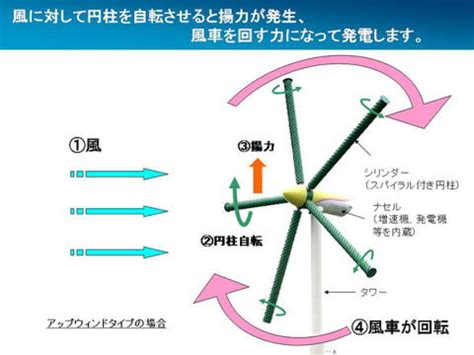 風車 原理